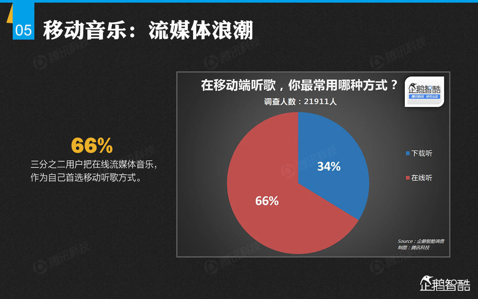 企鹅智酷：2014年中国网民娱乐调查报告——掌心里的娱乐时代