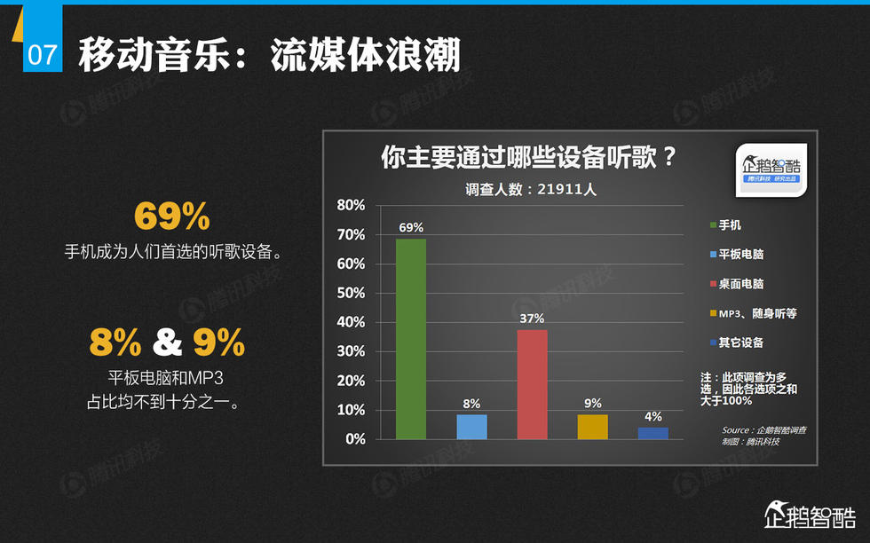 企鹅智酷：2014年中国网民娱乐调查报告——掌心里的娱乐时代