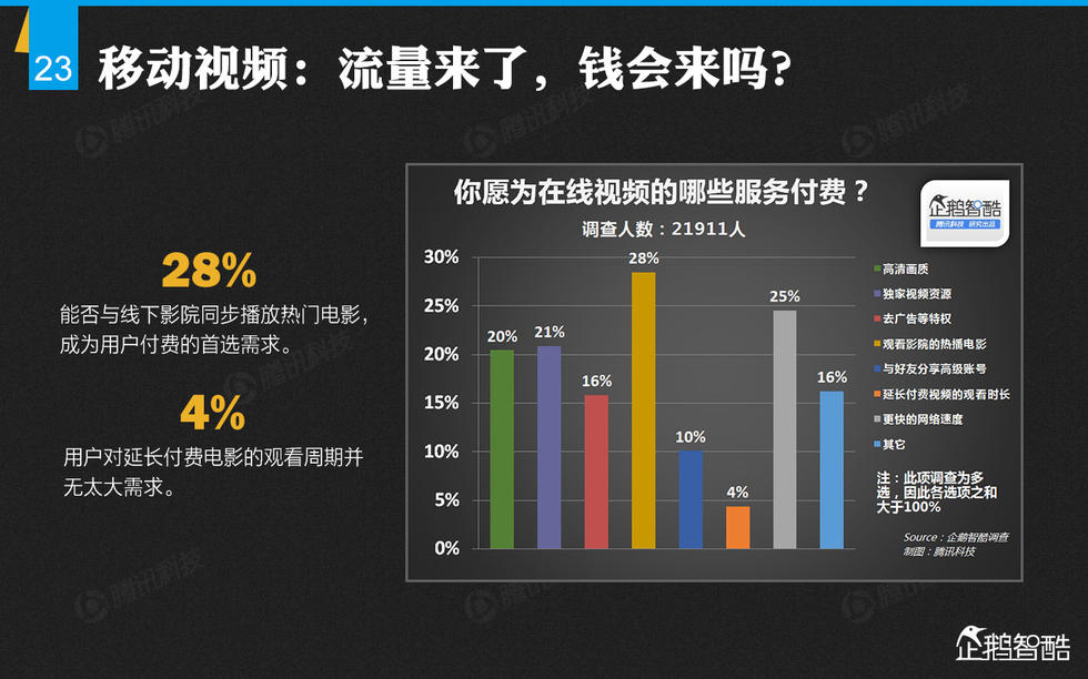 企鹅智酷：2014年中国网民娱乐调查报告——掌心里的娱乐时代