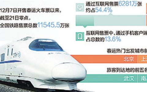 中国铁道科学研究院：2014年12306网站日最高访问量达297亿次