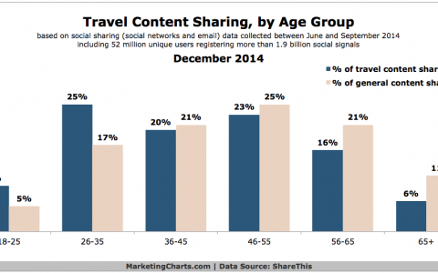 ShareThis：年轻女性更爱分享旅游内容