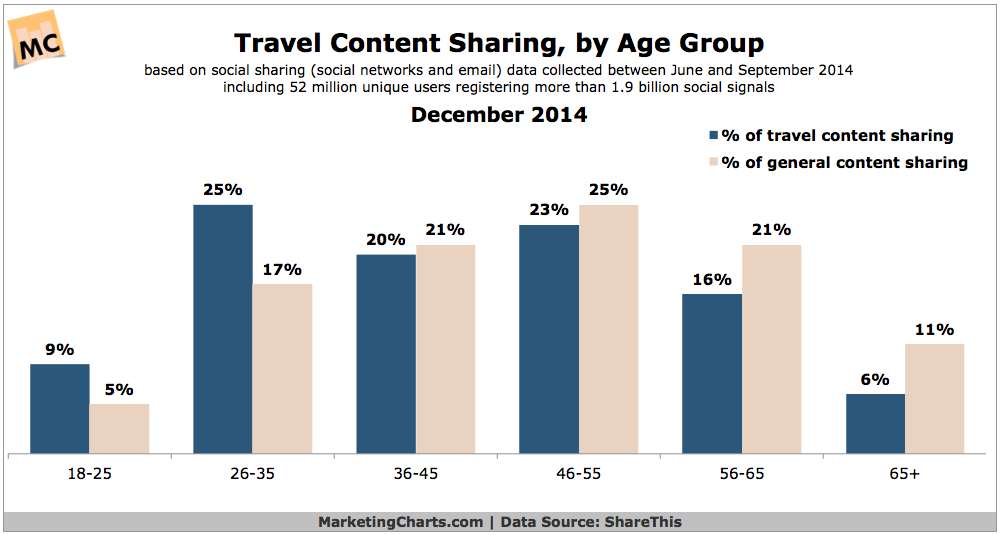 ShareThis-Travel-Content-Sharing-by-Age-Group-Dec2014