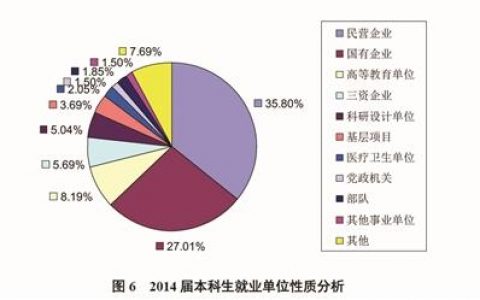 2014年毕业生就业质量报告：理科生最爱搞IT