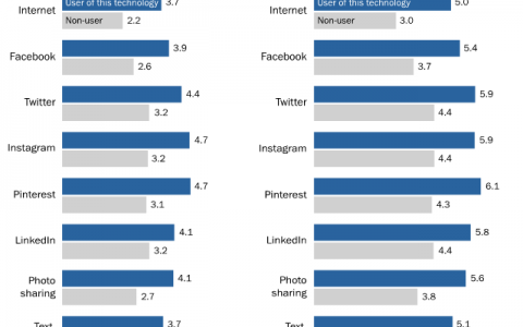 皮尤研究中心：研究显示女性用户使用社交媒体时更容易受刺激