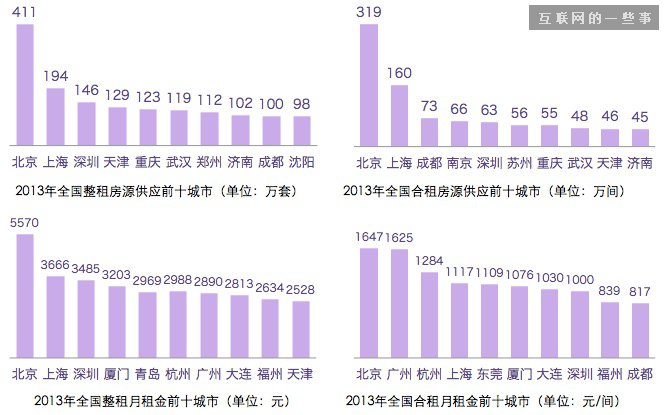 独家梳理：互联网如何改造租房市场？七七八八都在这报告里了,互联网的一些事