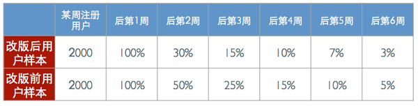 如何来分析APP活跃用户和留存用户？