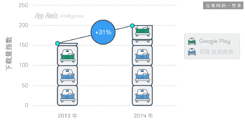 App Annie年度报告：2014移动应用的9大趋势,互联网的一些事