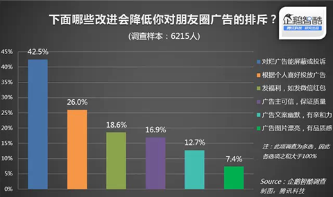 朋友圈广告用研报告：哪些广告美了 哪些败了