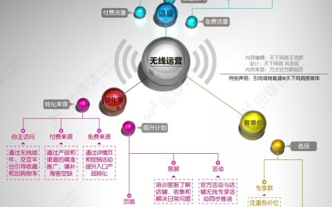 无线运营思维脑图——信息图