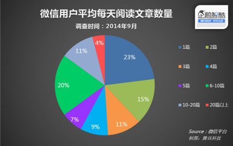 企鹅智酷：微信官方数据披露：什么样的文章更受欢迎