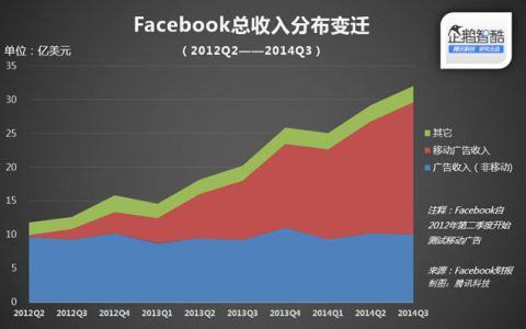 Facebook移动信息流广告点击率比PC端高187%