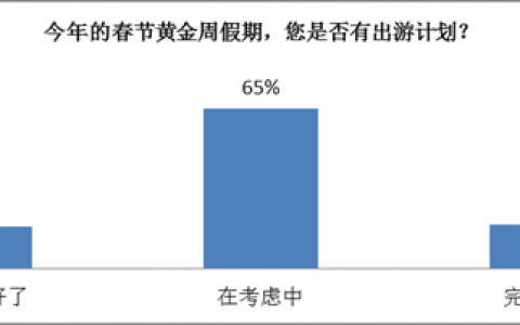 携程：2015中国人春节出游意愿调查