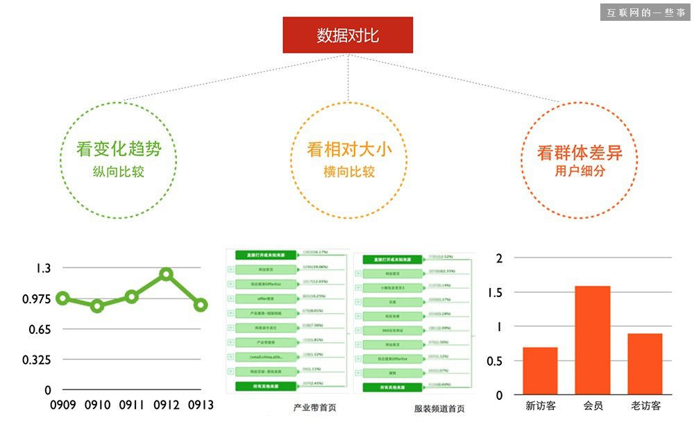 做设计为什么还需要看数据？,互联网的一些事