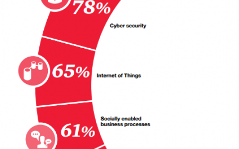 pwc：全球CEO看重移动互动技术和大数据