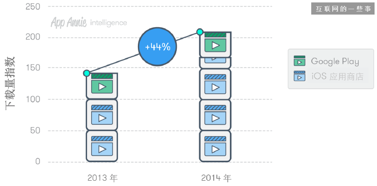 App Annie年度报告：2014移动应用的9大趋势,互联网的一些事