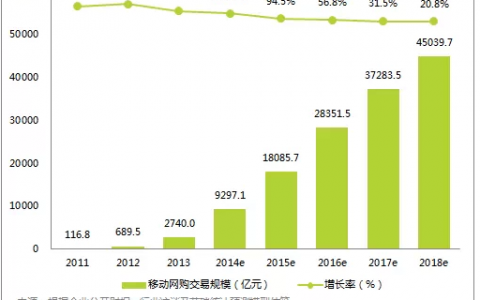 艾瑞咨询：2014年中国移动购物市场交易规模达9297.1亿元