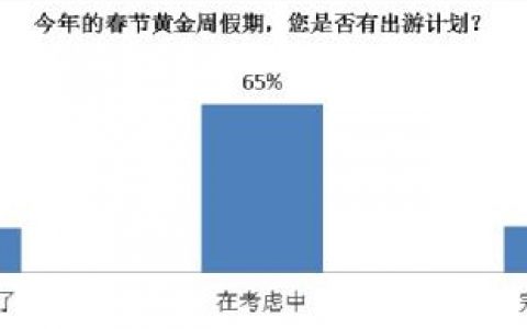 携程：2015中国人春节出游意愿调查报告