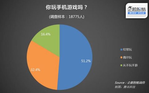 腾讯企鹅智酷：2015年中国手游人群消费报告