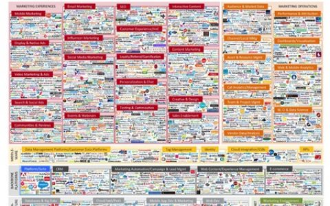 推荐：2015年最新版营销技术全景图