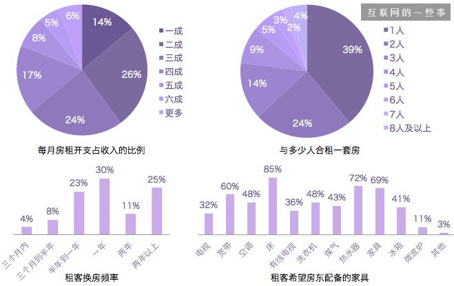 独家梳理：互联网如何改造租房市场？七七八八都在这报告里了,互联网的一些事