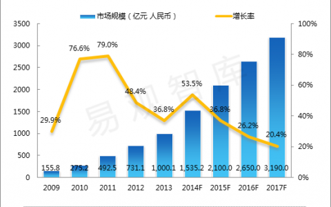 易观国际：2014-2017年中国互联网广告市场趋势预测