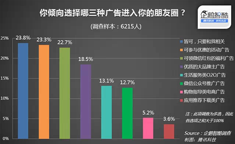 朋友圈广告用研报告：哪些广告美了 哪些败了