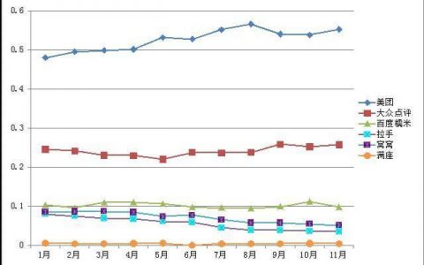 2014年中国团购市场盘点 下一步市场在O2O？