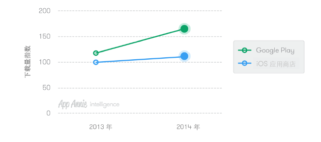 App Annie年度报告：2014移动应用的9大趋势,互联网的一些事