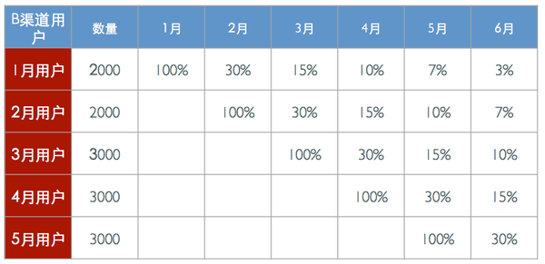 如何来分析APP活跃用户和留存用户？