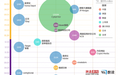 数据泄露：政府、金融、零售网站最危险