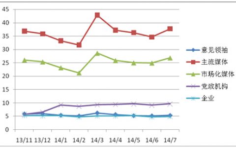 2014年度舆情报告：微博舆论场及其“意见领袖”作用机制解析