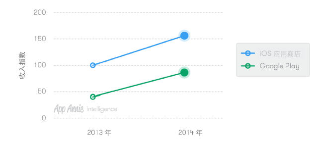 App Annie年度报告：2014移动应用的9大趋势,互联网的一些事