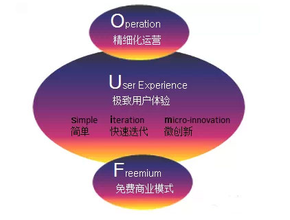 傅志华：互联网思维UFO模型