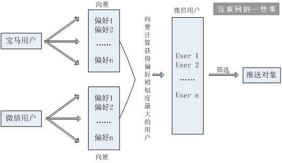 被玩儿坏的概念：微信朋友圈广告真的用上了大数据？,互联网的一些事