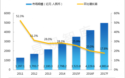 易观国际：2014-2017年中国在线旅游市场趋势预测