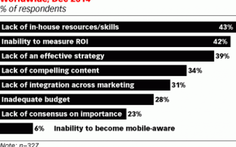 Ascend2：43%的营销人员认为缺少内部资源是阻碍社交媒体营销主要因素