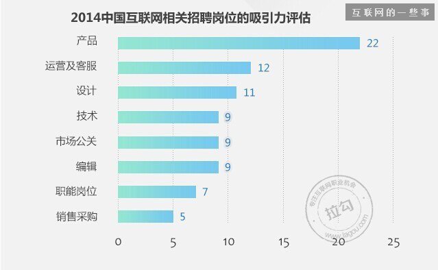 2014年中国产品经理职业发展报告,互联网的一些事