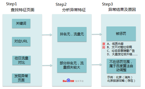 站点流量异常原因排查之特征页分析