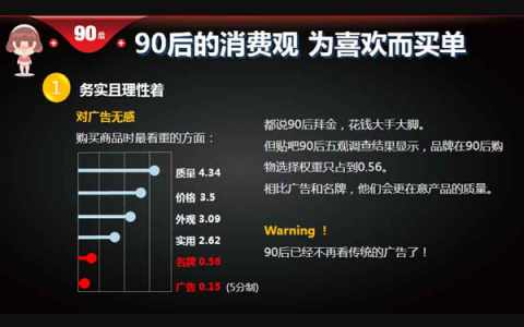 90后的消费观为喜欢买单 对广告无感