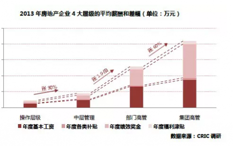 2014中国房地产企业薪酬报告 激励靠绩效