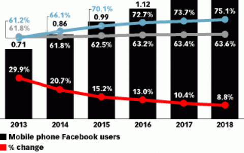 eMarketer：预计2015年Facebook广告收入的四分之三将来自移动