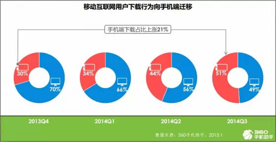 手机应用趋势报告：育儿与旅游来者不拒，匿名社交狼多肉少,互联网的一些事