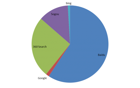 2014年中国搜索引擎市场份额年度总结 三强份额超98%