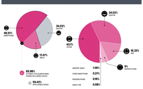 2015年移动客户端开展邮件营销实战