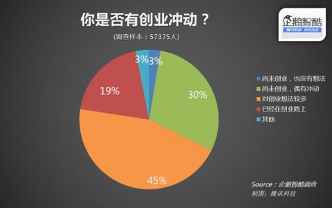腾讯企鹅智酷：2015年中国细分人群创业潜力调查