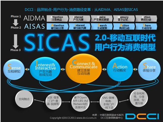 SICAS：用户行为变迁与商业移动转换