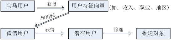 被玩儿坏的概念：微信朋友圈广告真的用上了大数据？,互联网的一些事