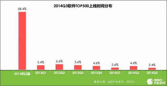 手机应用趋势报告：育儿与旅游来者不拒，匿名社交狼多肉少,互联网的一些事