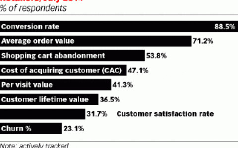 Retention Science：只有53.8%的零售商追踪购物车遗弃指标
