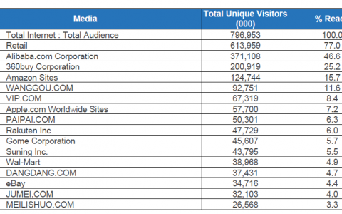 comScore：2014年亚太地区电子商务调查报告（附报告）